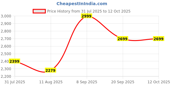 amazon.in tomtoc Belt Bag with RFID Blocking, 1.5L Cross Body Fanny Pack, Waist Bags with Adjustable Strap for Travel, Daily Use, Green, Green, Fasion tomtoc Price History Graph from 31 Jul 2025 to 12 Oct 2025
