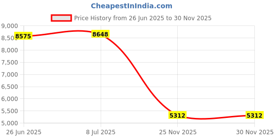 amazon.in tomtoc Carrying Case Compatible with Steam Deck, Protective case, Hard Portable Travel Carrying bag for Steam Deck Console & Accessories, Shockproof, Travel friendly Price History Graph from 26 Jun 2025 to 30 Nov 2025