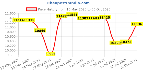 amazon.in tomtoc Compact EDC X-Pac Sling Bag, 4L Minimalist Chest Shoulder Backpack Crossbody Bag for Men and Women, Water-Resistant Lightweight Everyday Carry Casual Bag for Tactical, Travel, Work, Sport tomtoc Price History Graph from 13 May 2025 to 30 Oct 2025