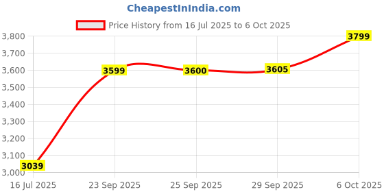 amazon.in Tomtoc Defender-A14 Laptop Briefcase (13 Inch), Black tomtoc Price History Graph from 16 Jul 2025 to 6 Oct 2025