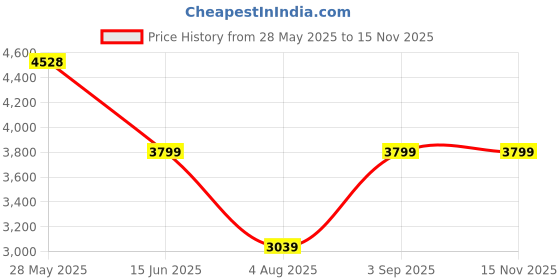 amazon.in Tomtoc Defender-A14 Laptop Briefcase (14 Inch), Navy Blue tomtoc Price History Graph from 28 May 2025 to 14 Nov 2025