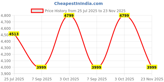 amazon.in tomtoc DefenderACE-A03 Laptop Shoulder Bag Black-13 Inch tomtoc Price History Graph from 25 Jul 2025 to 23 Nov 2025
