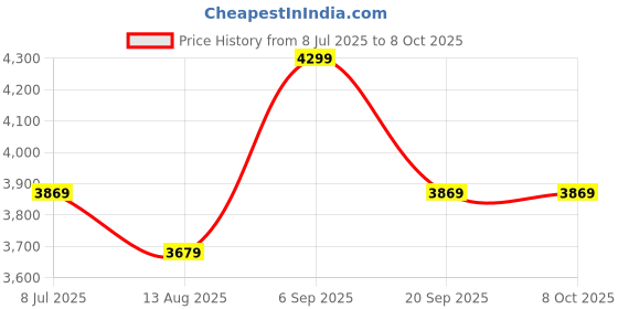 amazon.in tomtoc H02 EDC Sling bag tomtoc Price History Graph from 8 Jul 2025 to 8 Oct 2025