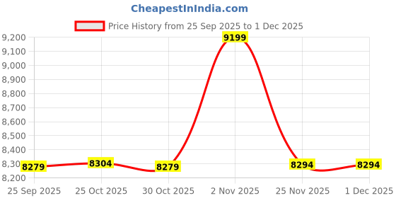 amazon.in Tomtoc Navigator-T66 Travel Laptop Backpack 17 Inch/ 40L-Green tomtoc Price History Graph from 25 Sep 2025 to 1 Dec 2025