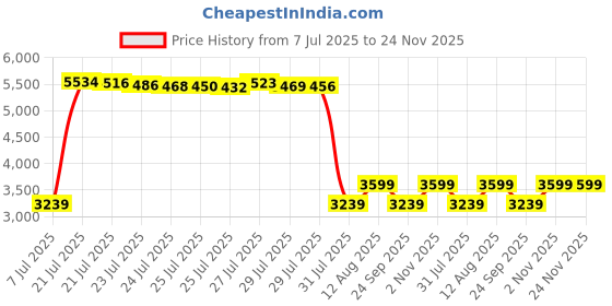 amazon.in tomtoc RFID Blocking Passport Holder Wallet for Family with Sim Card Slot, Waterproof Travel Document Organizer for 6 Passports, Vaccine Card, Credit Cards and Documents tomtoc Price History Graph from 7 Jul 2025 to 24 Nov 2025