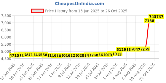 amazon.in Tomtom Heart Rate Monitor (Black) Price History Graph from 13 Jun 2025 to 26 Oct 2025