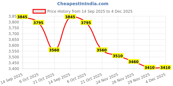 amazon.in tomvorks Dummy Fake Dome Surveillance Security Camera, Simulated Decoy with LED Light, Waterproof, Fit for Indoor Outdoor Security Price History Graph from 14 Sep 2025 to 4 Dec 2025