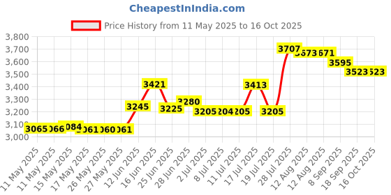amazon.in TOMY Lamaze Play&Grow Mortimer The Moose Take Along Toy, Multicolor Price History Graph from 11 May 2025 to 15 Oct 2025