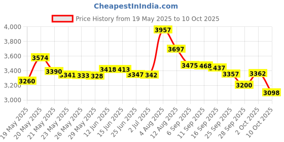 amazon.in Tomy Learning Curve Captain Calamari Price History Graph from 19 May 2025 to 10 Oct 2025