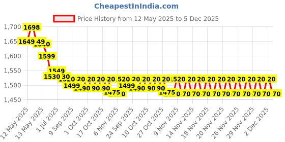 amazon.in Tomy Pokemon Ball Belt (Multicolor) Price History Graph from 12 May 2025 to 2 Dec 2025