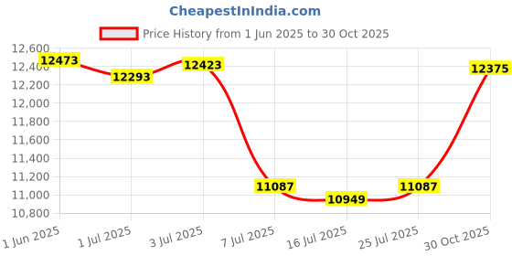 amazon.in Tomzio Compressed Air Duster - 200,000RPM Electric Air Duster, Rechargeable Cordless Mini Air Blower with Sliding Speed Control for Keyboard, PC, Electronics, Car, Outdoors and Home Cleaning (Yellow) Price History Graph from 1 Jun 2025 to 30 Oct 2025