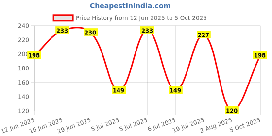 amazon.in TONDA Jack Ratchet Wrench, Auto Labor-Saving Lug Wrench for Scissor Jack, Forward and Reversal Knob Design Price History Graph from 12 Jun 2025 to 5 Oct 2025