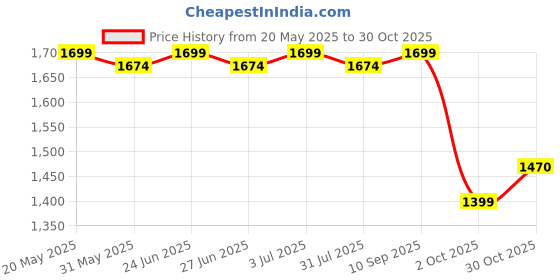 amazon.in TONDU Kiddo Tricycle for Kids/Baby with Storage Basket | Seat Belt with Parental Control Baby Tricycle (Blue) Price History Graph from 20 May 2025 to 30 Oct 2025