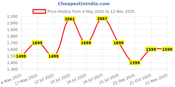amazon.in TONDU Kiddo Tricycle for Kids/Baby with Storage Basket | Seat Belt with Parental Control Baby Tricycle (Pink) Price History Graph from 4 May 2025 to 9 Nov 2025