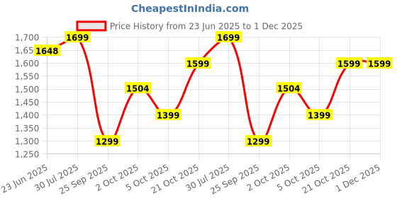 amazon.in TONDU Kiddo Tricycle for Kids/Baby with Storage Basket | Seat Belt with Parental Control Baby Tricycle (Red) Price History Graph from 23 Jun 2025 to 1 Dec 2025