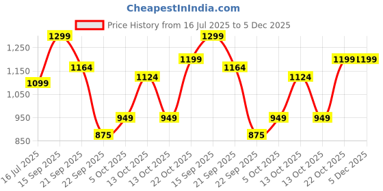 amazon.in Tondu Mercury Kick Scooter for Kids 3+ Years - Foldable Kids Scooter with LED Wheels & Adjustable Height - Kick Scooter Capacity 30kg- Baby Scooter Toys for 3+ Year Old boy & Girl Skate Scooter Price History Graph from 16 Jul 2025 to 5 Dec 2025