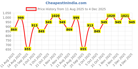 amazon.in Tondu Mercury Kick Scooter for Kids 3+ Years - Foldable Kids Scooter with PVC Wheels & Adjustable Height - Kick Scooter Capacity 30kg- Baby Scooter Toys for 3+ Year Old boy & Girl Skate Scooter (Blue) Price History Graph from 11 Aug 2025 to 2 Dec 2025