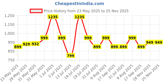 amazon.in Tondu Mercury Kick Scooter for Kids 3+ Years - Foldable Kids Scooter with PVC Wheels & Adjustable Height - Kick Scooter Capacity 30kg- Baby Scooter Toys for 3+ Year Old boy & Girl Skate Scooter (Red) tondu Price History Graph from 23 May 2025 to 24 Nov 2025