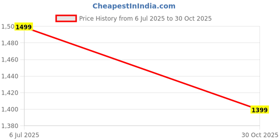 amazon.in Tondu Saturn Baby Push Scooter with TPE Wheels, Ergonomic Seat, 1-4 Years, 20 Kg Capacity (Sea Green) Price History Graph from 6 Jul 2025 to 30 Oct 2025