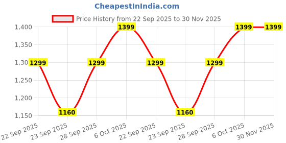 amazon.in Tondu Saturn Ride On Baby Push Scooter with TPE Wheels, Ergonomic Seat, 1-4 Years, 20 Kg Capacity Price History Graph from 22 Sep 2025 to 30 Nov 2025