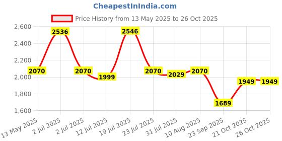 amazon.in TONDU Tricycle for Baby/Kids with Safety Arm & Seat Belt with Parental Control Tricycle (Pink) Price History Graph from 13 May 2025 to 26 Oct 2025