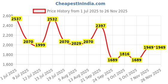 amazon.in TONDU Tricycle for Baby/Kids with Safety Arm & Seat Belt with Parental Control Tricycle (Red) Price History Graph from 1 Jul 2025 to 25 Nov 2025