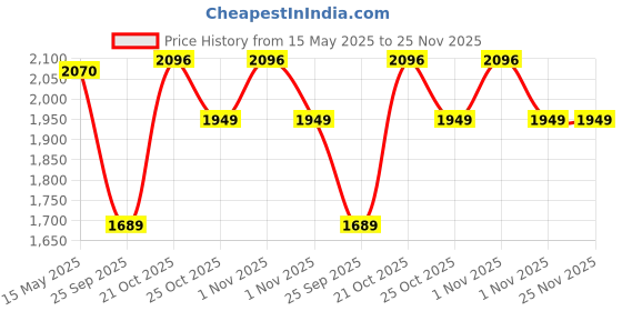amazon.in TONDU Tricycle for Baby/Kids with Safetyc Arm & Seat Belt with Parental Control Tricycle (Blue) Price History Graph from 15 May 2025 to 24 Nov 2025