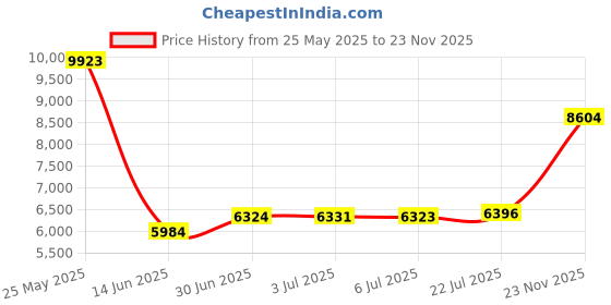 amazon.in Tone and Probe Kit, Network Cable Tracing Tester Kit Audio Adjustable Induction Amplifier Cable Toner Detector Wire Tracer Circuit Tester Tone Generator Kit for Network Cable Collation Price History Graph from 25 May 2025 to 23 Nov 2025