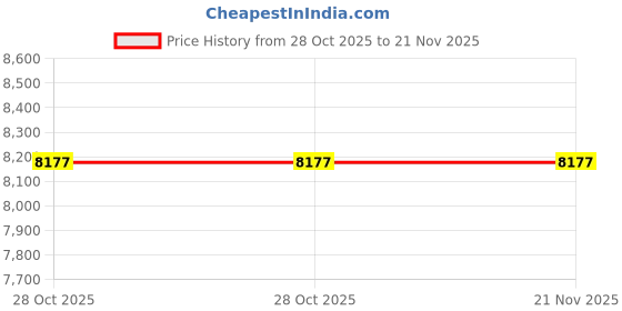 amazon.in Tone and Probe Tracing Kit, Wire Tracer Circuit Tester, 200EP High Accuracy Cable Tracer Tone Generator Kit, Cable Toner Detector Finder Tester for Network Cable Collation Price History Graph from 28 Oct 2025 to 21 Nov 2025