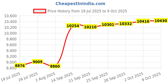 amazon.in Tone Fitness Compact Aerobic Step Platform | Exercise Step Price History Graph from 19 Jul 2025 to 9 Oct 2025