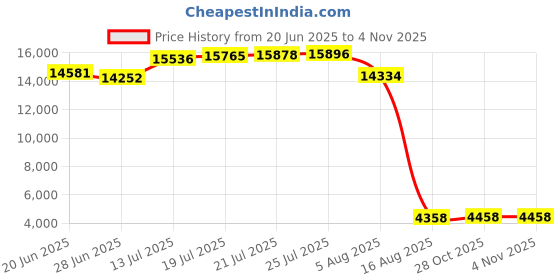 amazon.in Tone Fitness HHKC-TN006 Soft Weighted Toning Ball, 6 lb Price History Graph from 20 Jun 2025 to 2 Nov 2025