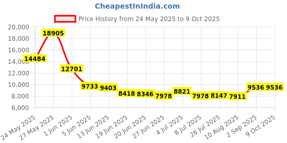 amazon.in tonfarb Underwater Digital Camera,Waterproof Camera,10FT Floating Camera for Snorkeling,Surfing,Swimming and Kayaking,Dual-Screen Selfie,Autofocus,18X Zoom,Fill Light,32GB Card,Type-C Rechargeable tonfarb Price History Graph from 24 May 2025 to 9 Oct 2025