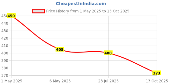 amazon.in Tong Garden 120g Chilly Flavoured Broad Beans | Crispy Snack with Garlic, Chili & Onion | Crunchy, Flavorful, and Healthy Snack Option - (Pack of 5) Price History Graph from 1 May 2025 to 13 Oct 2025