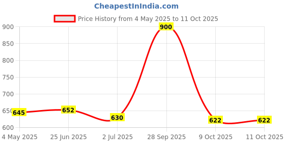 amazon.in Tong Garden 160Gm Party Snack Mix | Crispy Green Peas, Peanuts & Sesame Seeds with Bold Spices | Perfect Snack for Any Event (Pack of 5) Price History Graph from 4 May 2025 to 11 Oct 2025