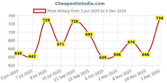 amazon.in Tong Garden 380Gm Salted Cocktail Nut (Pouch) | Health Dry Fruits Mix | Trail Mix | Healthy Mixed Nuts with Dry Fruits | Almonds | Cashews | Peanuts (Pack of 1) Price History Graph from 3 Jun 2025 to 5 Dec 2025