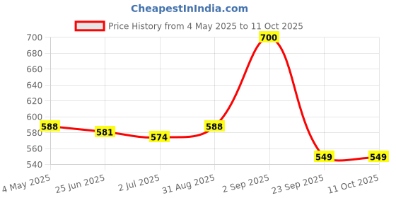 amazon.in Tong Garden 450Gm Party Snack Mix | Crispy Green Peas, Peanuts & Sesame Seeds with Bold Spices | Perfect Snack for Any Event (Pack of 2) Price History Graph from 4 May 2025 to 11 Oct 2025