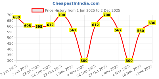 amazon.in Tong Garden 500g Salted Broad Beans | Crispy & Crunchy Snack | High Protein & Fiber | Lightly Salted & Roasted | Healthy & Guilt-Free Munching - (Pack of 2) tong garden Price History Graph from 1 Jun 2025 to 2 Dec 2025