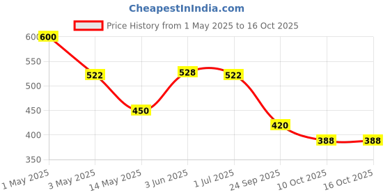 amazon.in Tong Garden Imported - 150g Wasabi Green Peas | Spicy, Crunchy Snack with Natural Wasabi Flavor | Healthy & No Artificial Additives - (Pack of 3) Price History Graph from 1 May 2025 to 16 Oct 2025