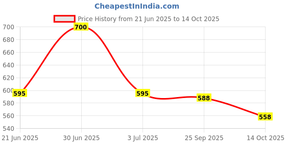 amazon.in Tong Garden Imported Combo 820 Gm (Party Snack 450g*1,Salted Peanuts 370g*1) Price History Graph from 21 Jun 2025 to 14 Oct 2025