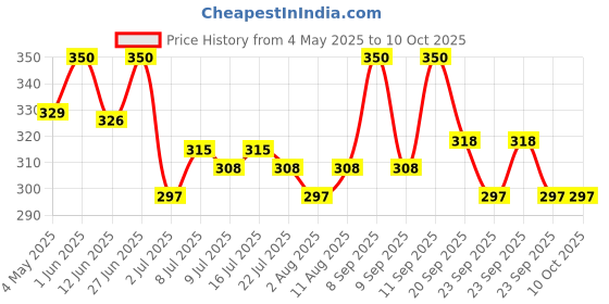 amazon.in Tong Garden Imported Whole Salted Peanuts Combo, 400g Price History Graph from 4 May 2025 to 10 Oct 2025