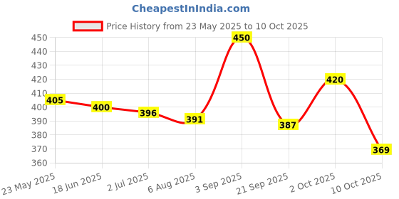 amazon.in Tong Garden Salted Cassava Chips 40g (Pack of 10) Price History Graph from 23 May 2025 to 10 Oct 2025