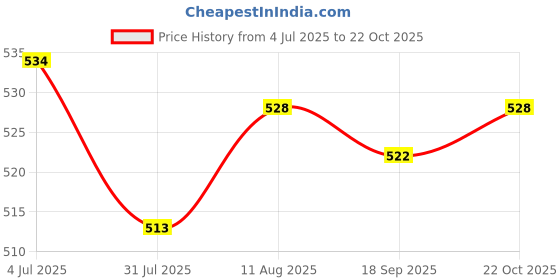 amazon.in Tong Garden Salted Whole Pumpkins 28G (Pack Of 12) Price History Graph from 4 Jul 2025 to 22 Oct 2025