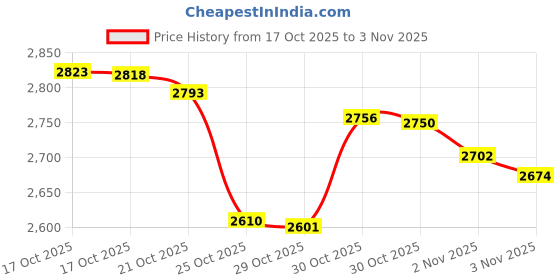 amazon.in tongcloud 12pcs 1920s Flapper Headband, Costume Flapper Headpiece for Women, Feather Headband for Gatsby Theme Party (White) tongcloud Price History Graph from 17 Oct 2025 to 3 Nov 2025