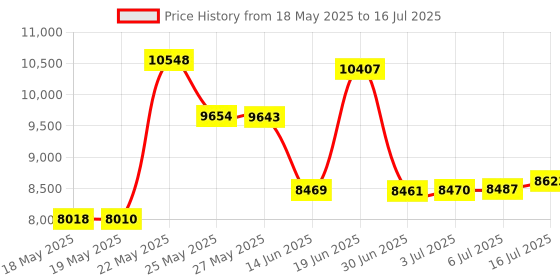 amazon.in TONGOU Eacam Cable Tester, Multi-functional LCD Network Cable Tester, Wire Tracker PoE Checker Inline PoE Voltage and Current Tester with Cable Tester with Illuminate Function Price History Graph from 18 May 2025 to 16 Jul 2025