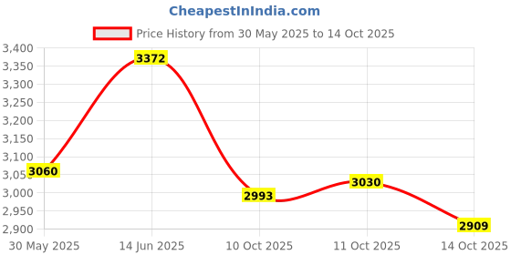 amazon.in TongSheng 5pcs Chrome Volume and Air Conditioning Knobs Trim for Land Rover Discovery 4 LR4 2010-2016 RRS 2010-2013 Freelander 2 2013-2015 Price History Graph from 30 May 2025 to 14 Oct 2025