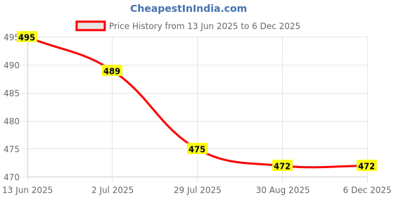 amazon.in Tongue Anti Snoring Device - Medical Silicone Sleep Aid for Snore Relief, Sleep Now Snore Solutions Device - Snore Stopper Relief Guard - Sleep Aid reduces Snoring (BLUE) Price History Graph from 13 Jun 2025 to 5 Dec 2025