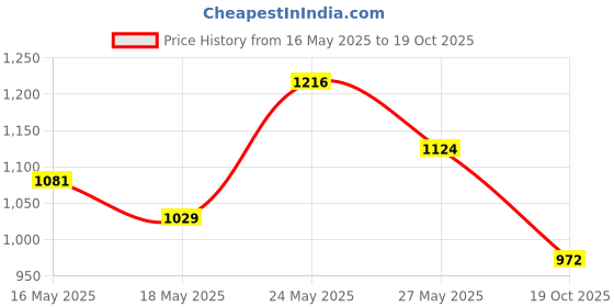amazon.in Tongue Brush, Tongue Scraper, Tongue Cleaner Helps Fight Bad Breath, 3 Tongue Scrapers, 3 Pack (Blue & Orange & Red) Price History Graph from 16 May 2025 to 19 Oct 2025