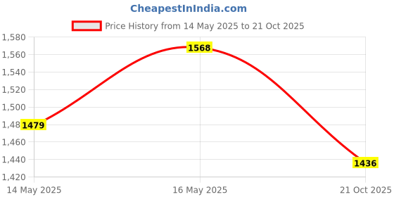 amazon.in Tongue Brush, Tongue Scraper, Tongue Cleaner Helps Fight Bad Breath, 4 Tongue Scrapers, 4 Pack (Blue&Green&Orange&Red) Price History Graph from 14 May 2025 to 21 Oct 2025