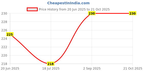 amazon.in Tongue Twister Tikha Mango Slice | Spicy & Tangy Mango Candy | 250g Jar | Indian Flavored Snack Price History Graph from 20 Jun 2025 to 20 Oct 2025
