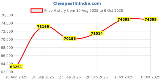 amazon.in TONGVEO 20x Zoom Conference Room Camera System, All-in-one Video and Audio Conferencing System with 20X Optical Zoom PTZ Camera and Conference Speaker for Larger Meeting Room Price History Graph from 10 Aug 2025 to 1 Oct 2025